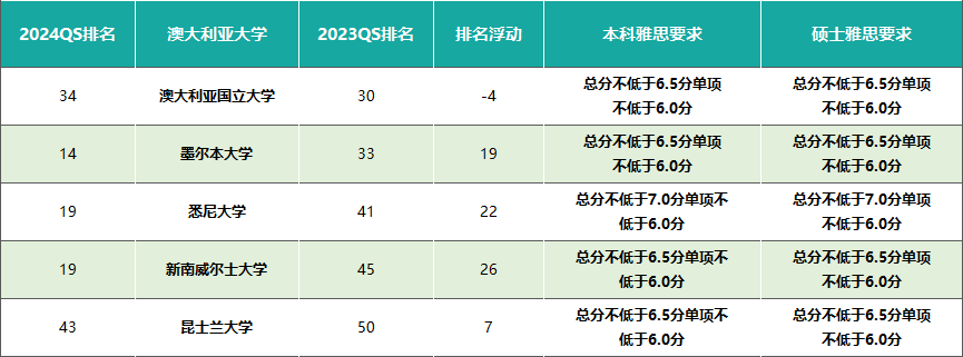 刚发布！2024 QS世界大学排名！雅思多少分能上这些学校？