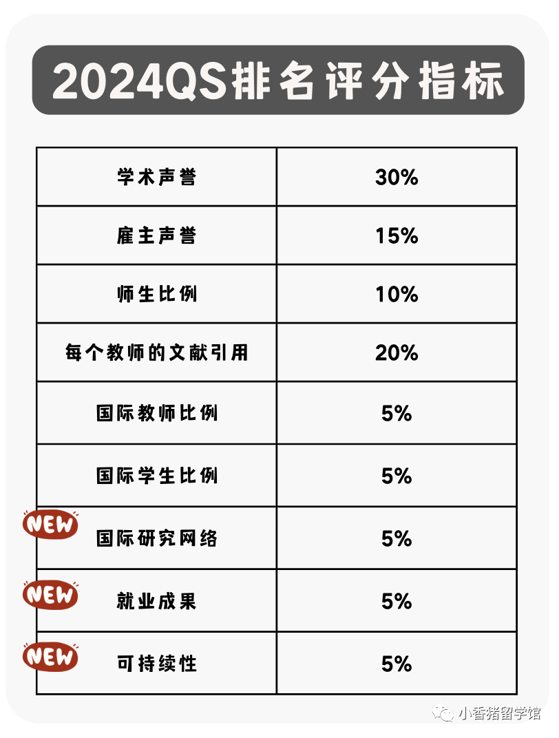 2024QS排名发布，新指标带来大乱斗