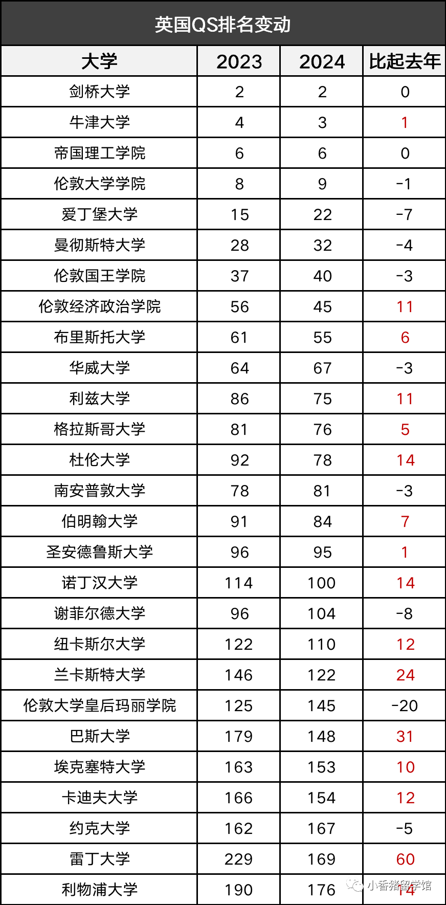 2024QS排名发布，新指标带来大乱斗