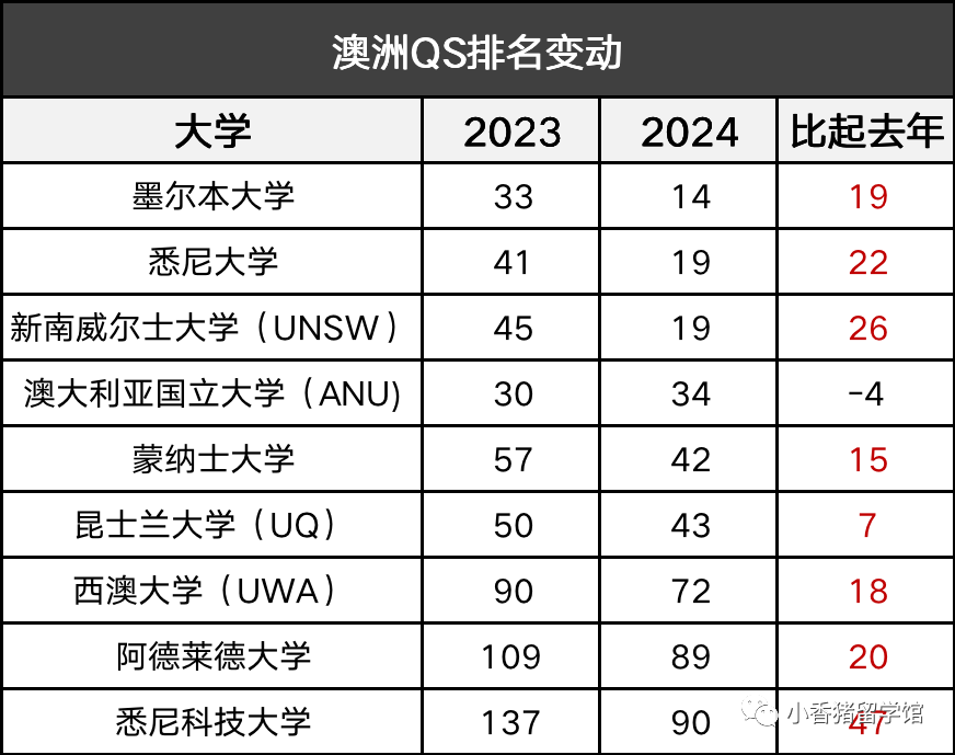 2024QS排名发布，新指标带来大乱斗