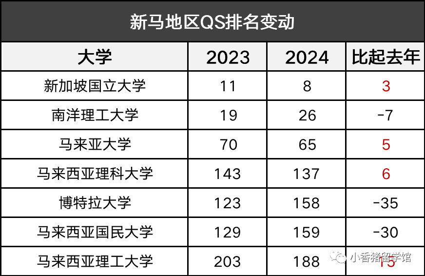 2024QS排名发布，新指标带来大乱斗