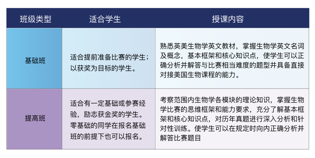 BBO生物竞赛有多难？适合什么阶段的学生？生物竞赛辅导课程推荐