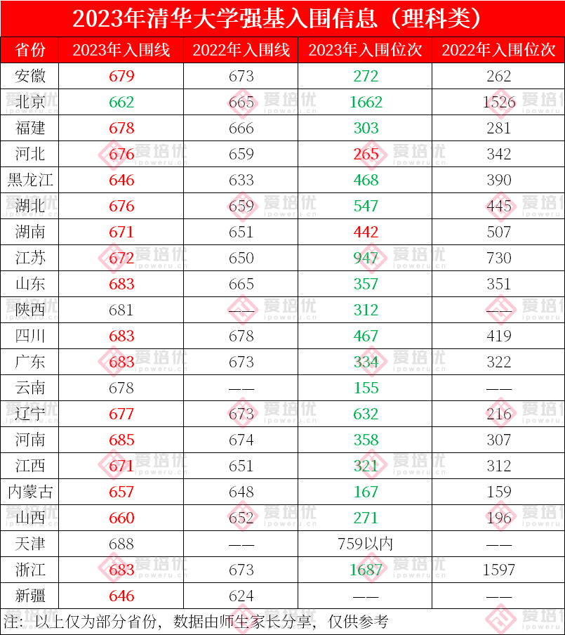 北大“升”，清华“宽”！2023年强基计划入围数据解读发布