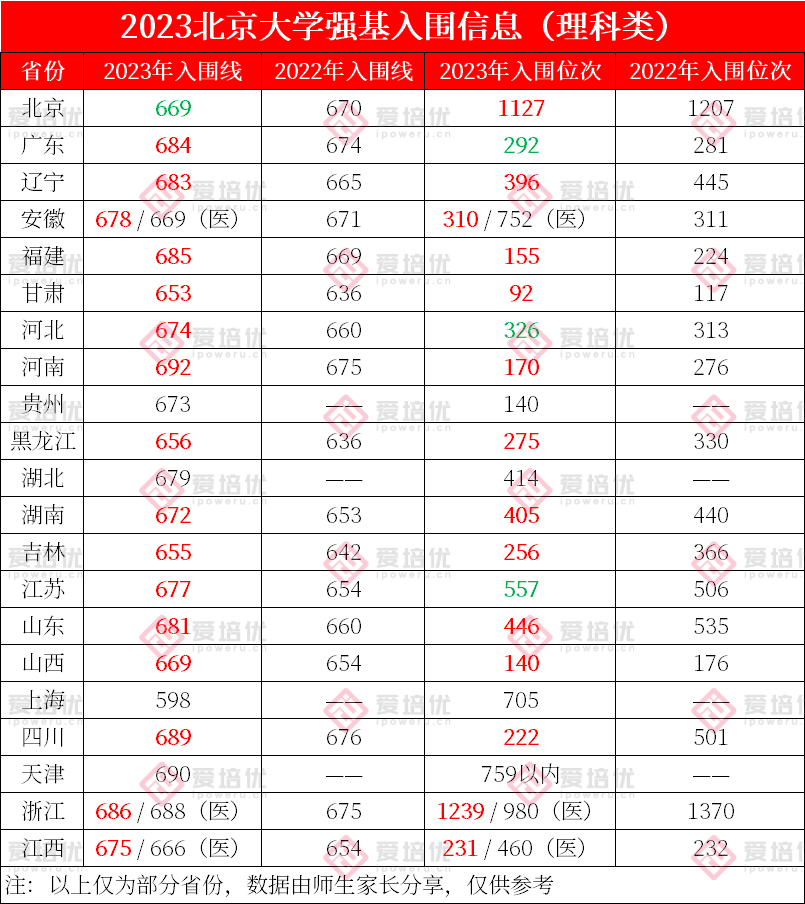 北大“升”，清华“宽”！2023年强基计划入围数据解读发布