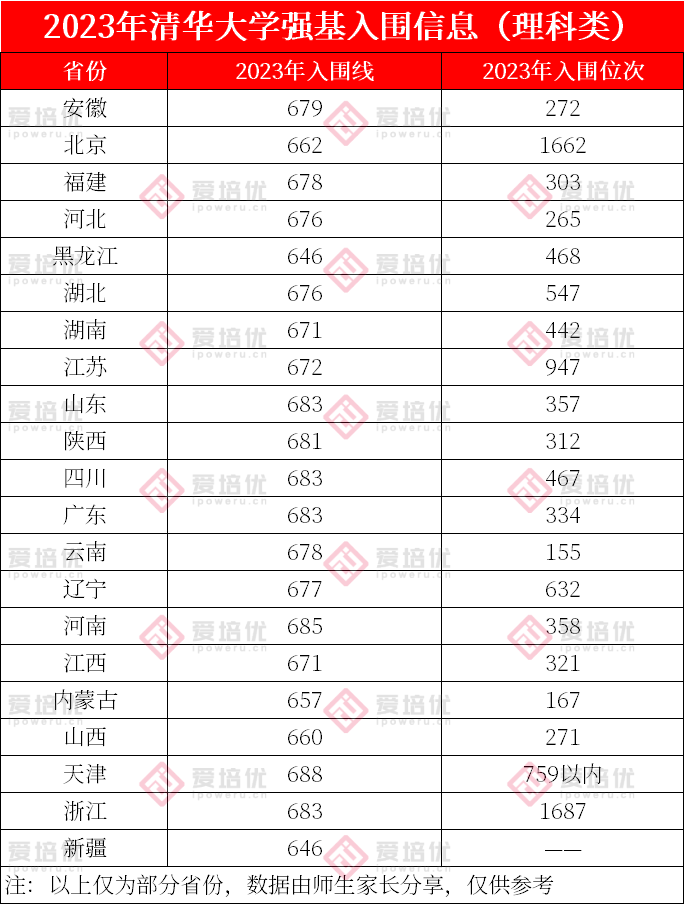 全面发布！2023年强基院校入围结果均已出炉