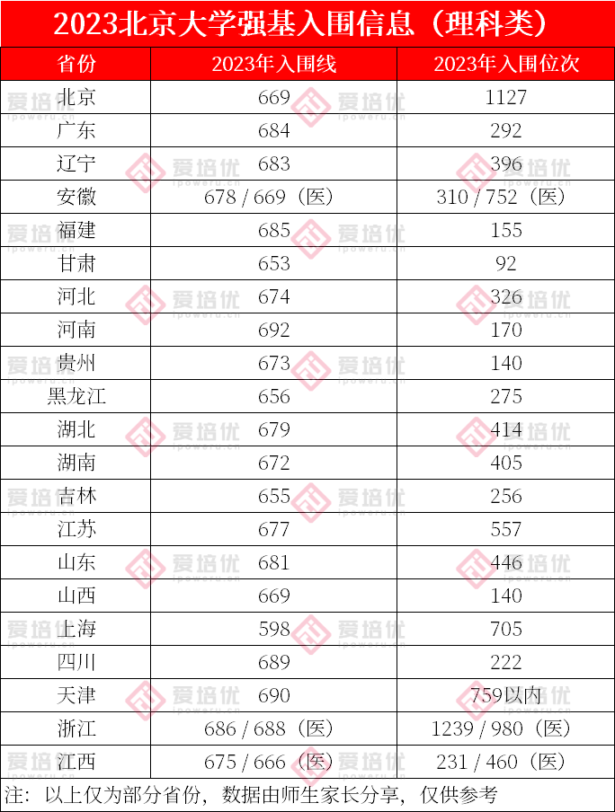 全面发布！2023年强基院校入围结果均已出炉