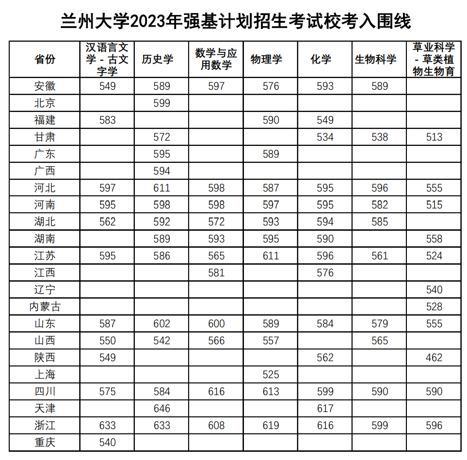 全面发布！2023年强基院校入围结果均已出炉