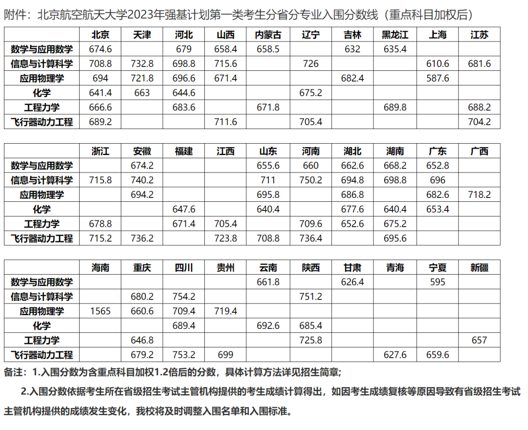 全面发布！2023年强基院校入围结果均已出炉