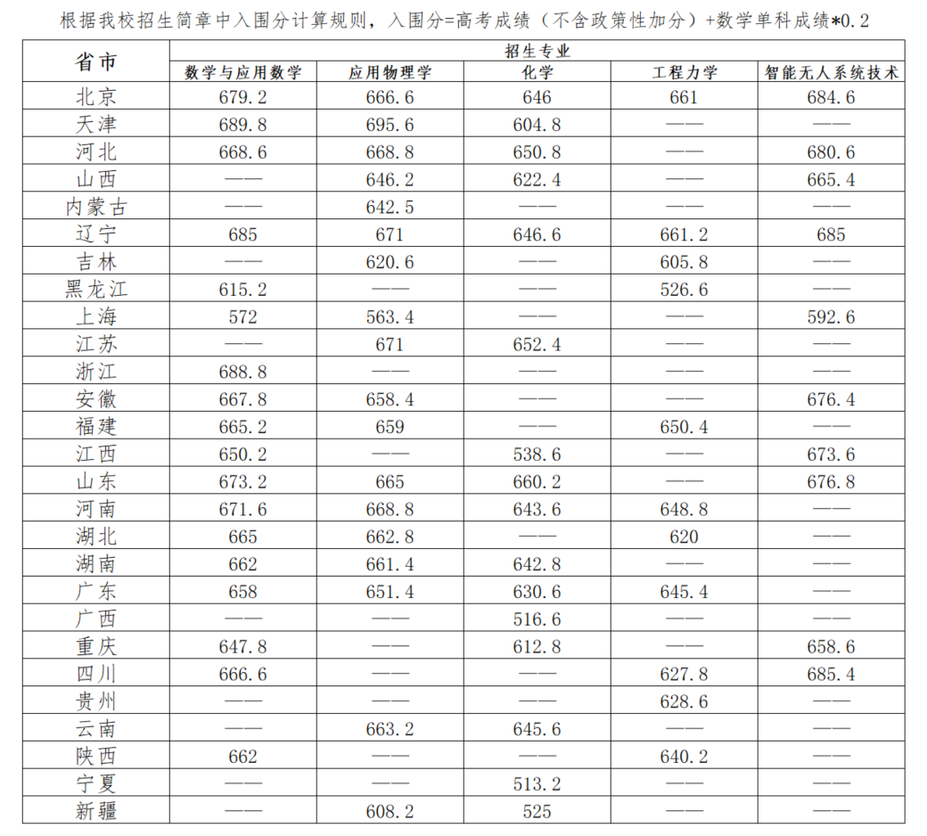 全面发布！2023年强基院校入围结果均已出炉