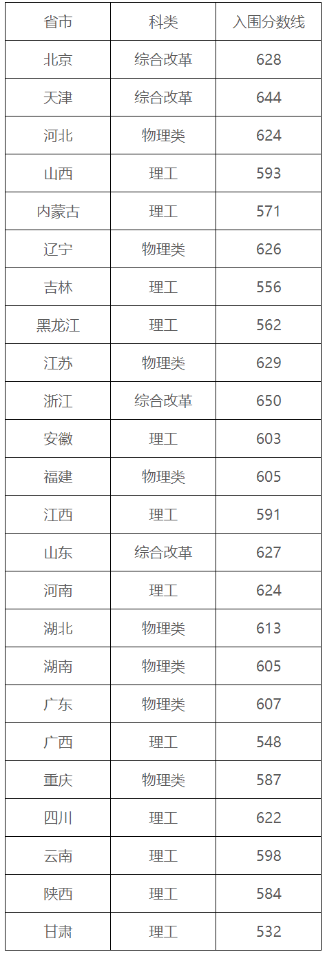 全面发布！2023年强基院校入围结果均已出炉