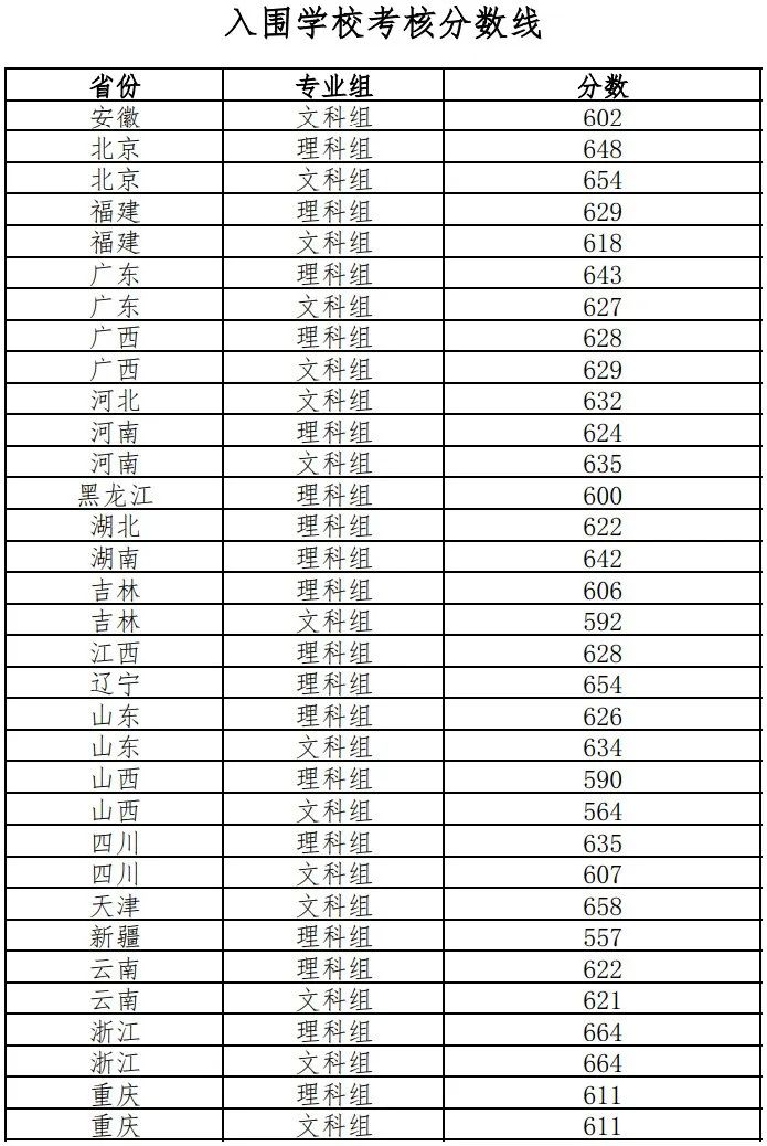 全面发布！2023年强基院校入围结果均已出炉