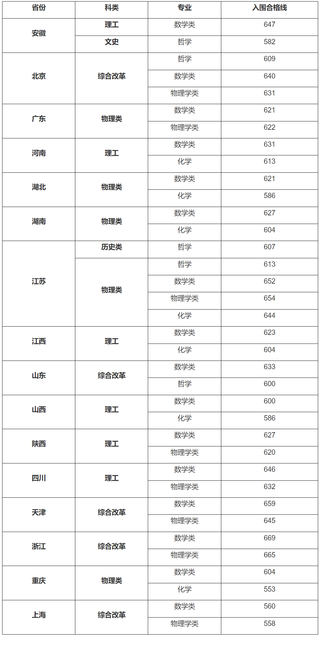 全面发布！2023年强基院校入围结果均已出炉