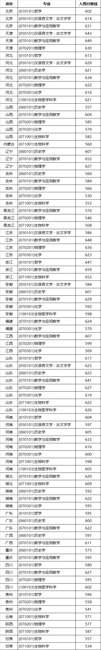 全面发布！2023年强基院校入围结果均已出炉