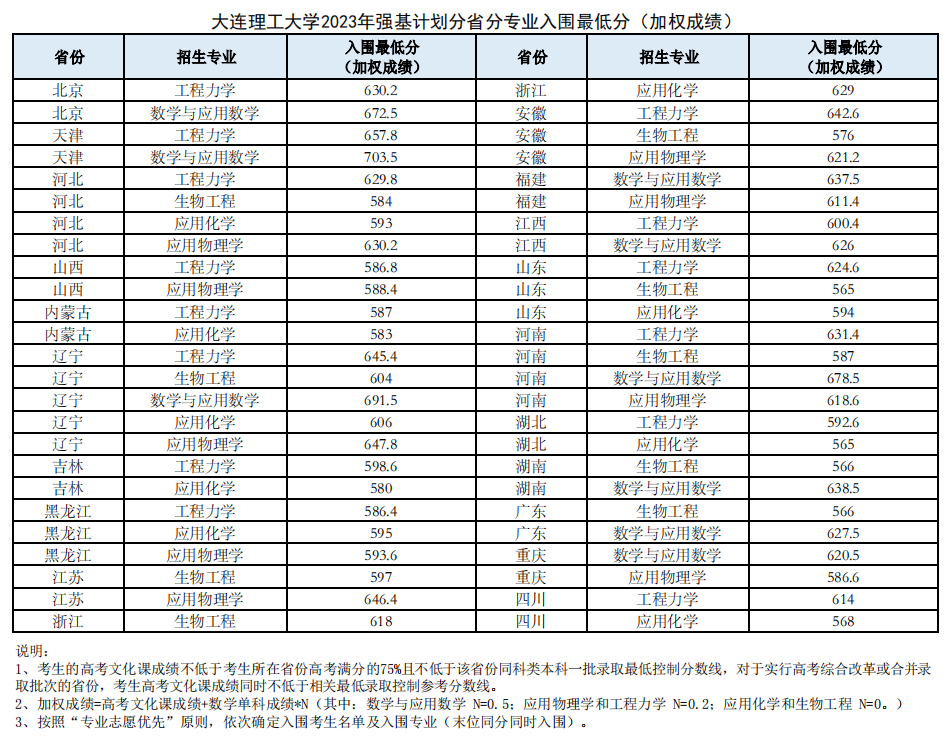 全面发布！2023年强基院校入围结果均已出炉