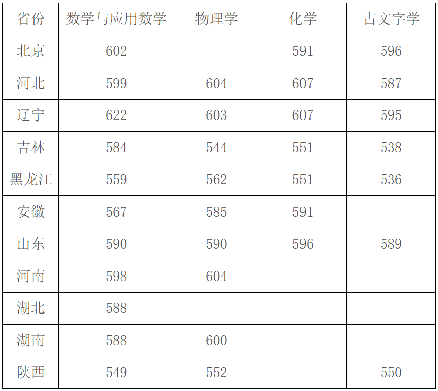 全面发布！2023年强基院校入围结果均已出炉