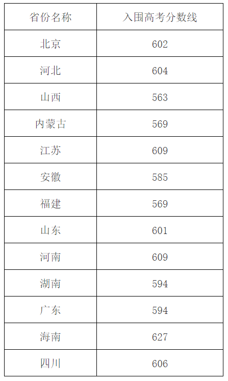 全面发布！2023年强基院校入围结果均已出炉