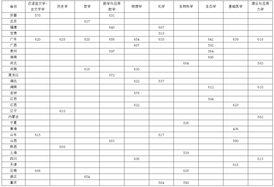 全面发布！2023年强基院校入围结果均已出炉