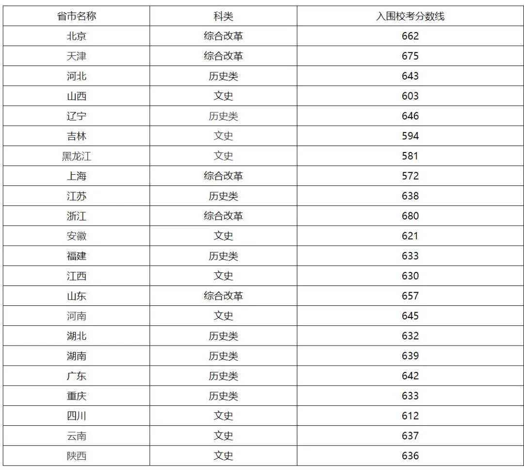 全面发布！2023年强基院校入围结果均已出炉