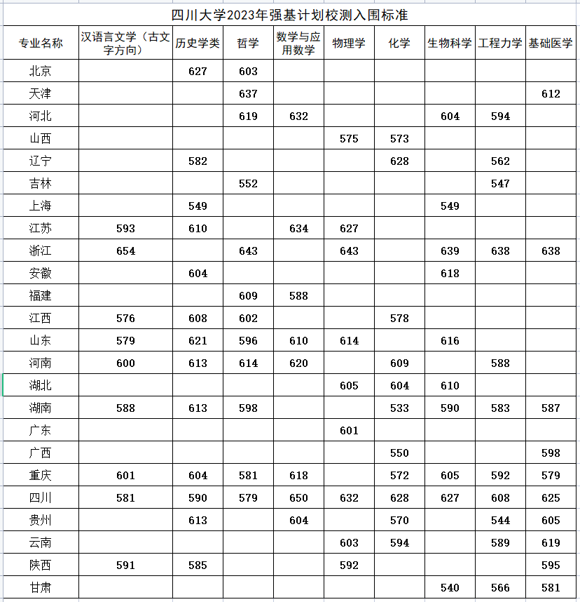 全面发布！2023年强基院校入围结果均已出炉