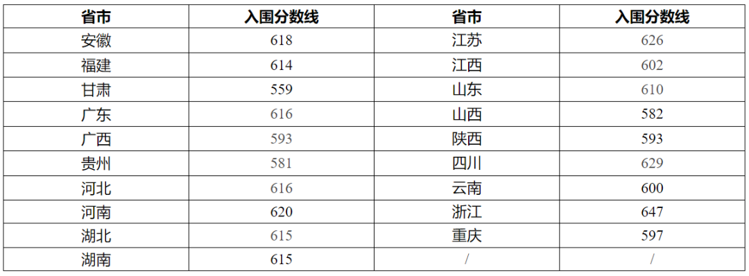 全面发布！2023年强基院校入围结果均已出炉