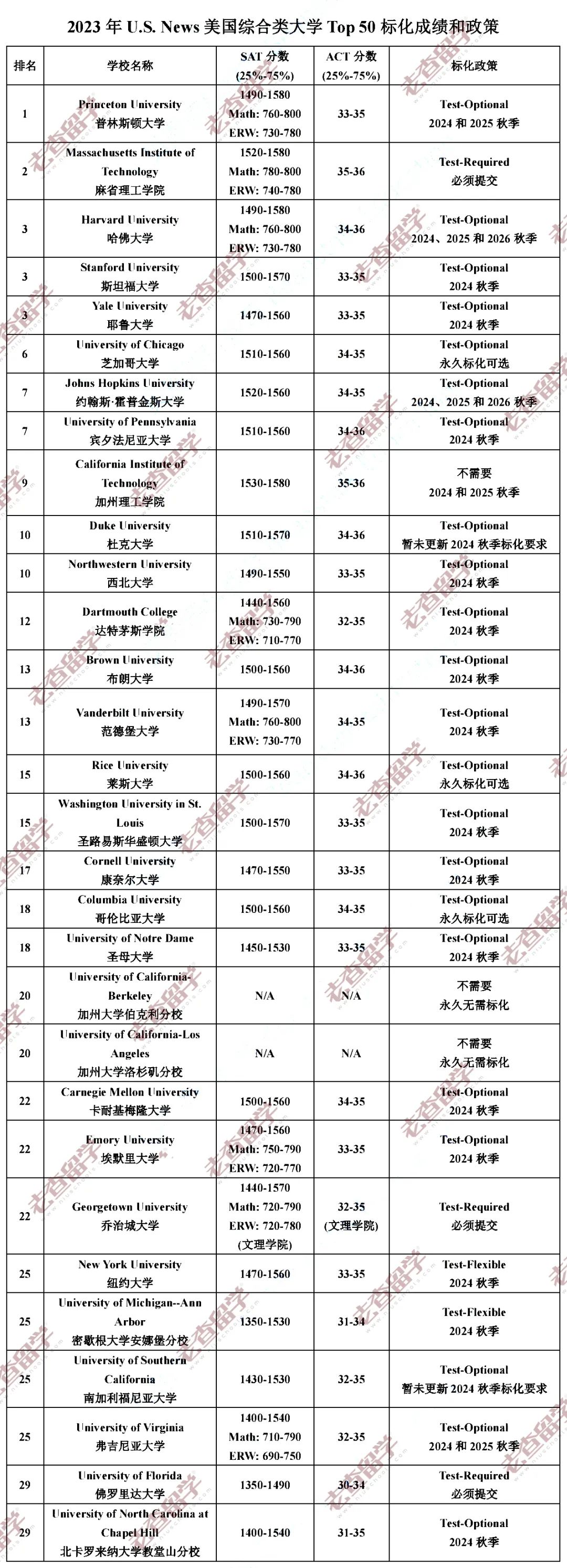 抢先收藏｜藤校新生标化成绩大起底，附2024Fall T50美国大学标化要求