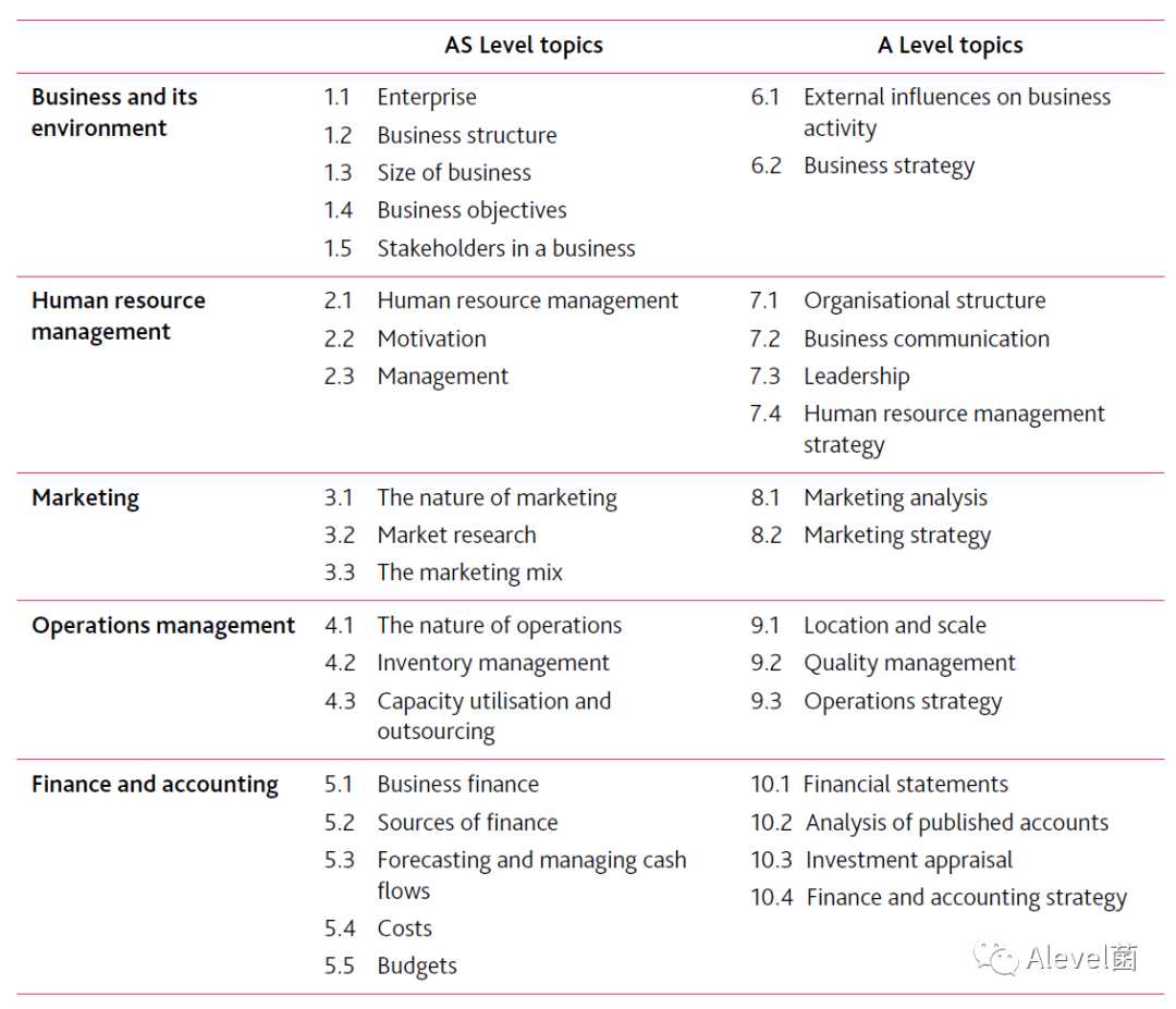Alevel经济商务学习内容对比，区别真不小