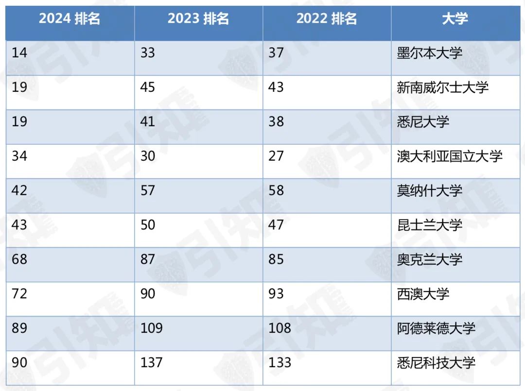 QS2024世界大学排名发布，为何多所美国大学排名下跌？