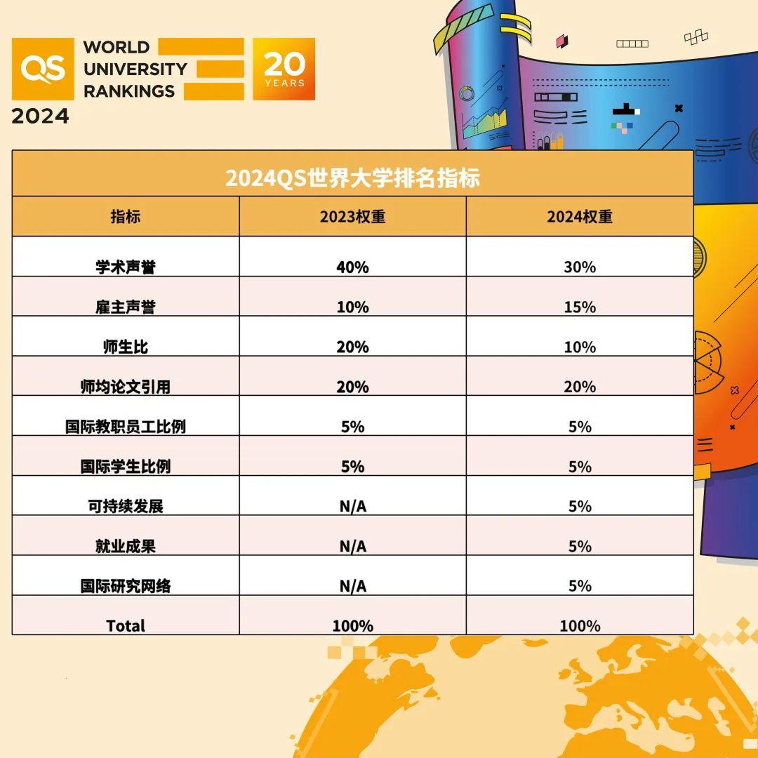 详解2024年QS世界大学排名：MIT十二连冠，牛津重回第三，LSE杀进前50！