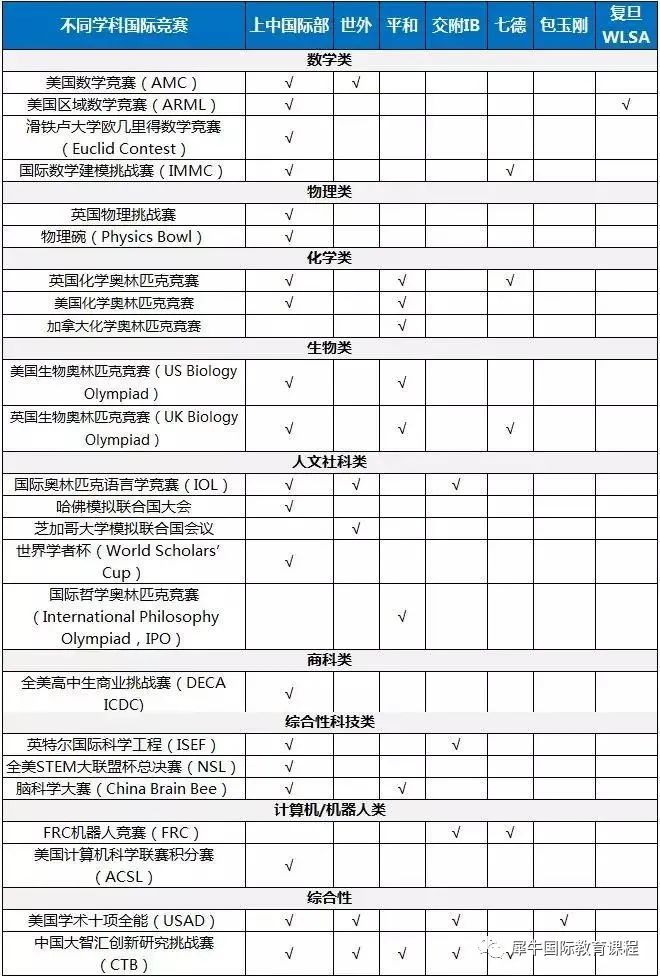 上海世外、平和、包玉刚都在抢着考的国际竞赛大盘点！