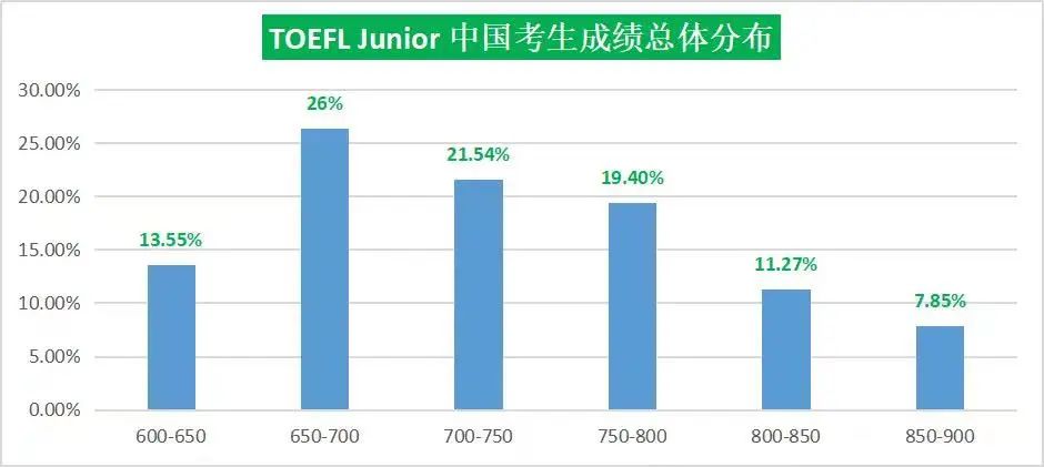 为什么小托福高分的孩子更容易被国际学校录取？！