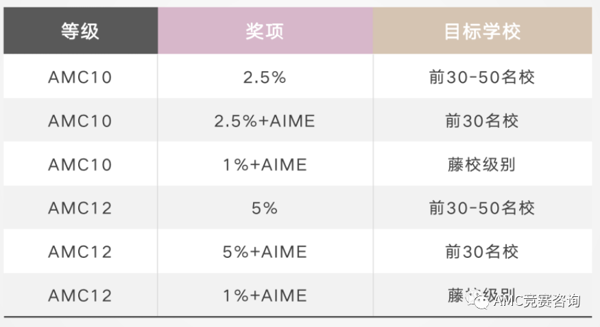 2022AMC10晋级分数线是多少？如何短期冲刺AMC10高分？