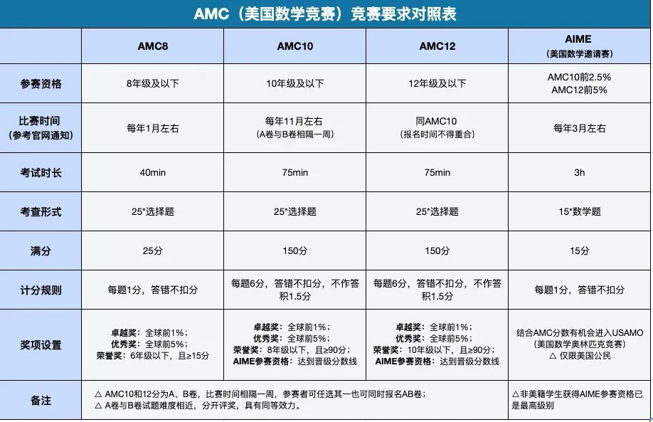 普娃可以参加的AMC竞赛，1-12年级AMC竞赛如何备考规划？一文详解