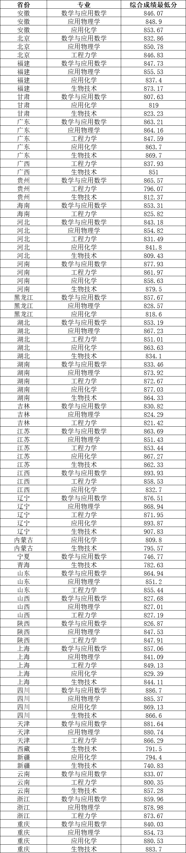 恭喜上岸！上交、复旦、南大等校强基录取结果公布