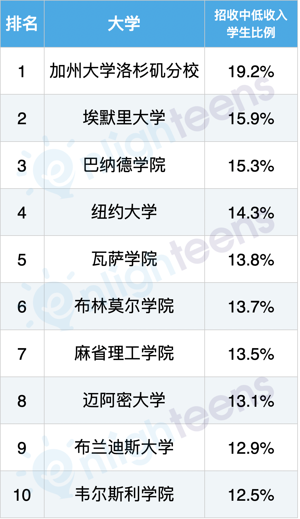 家境越好读名校概率越大！