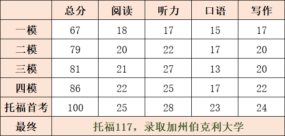 李玮祺：我的新高一托福故事（词汇篇）