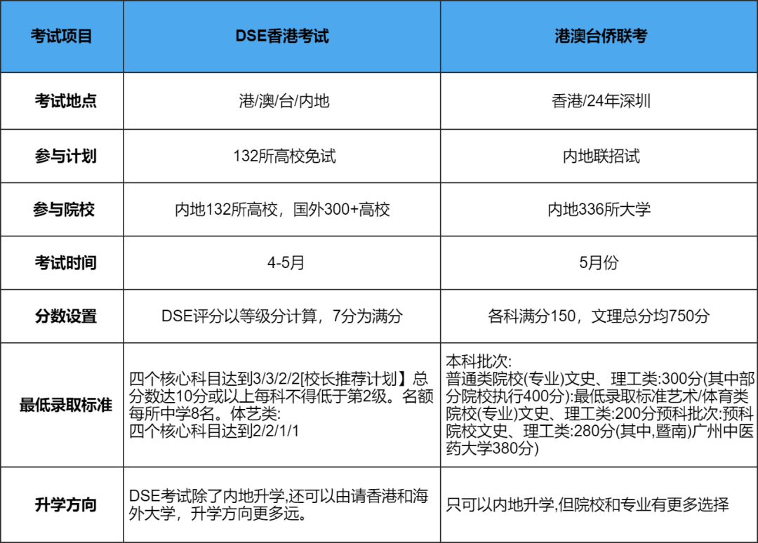 香港DSE VS 华侨生联考：香港永居和非永居升学方式大不同！