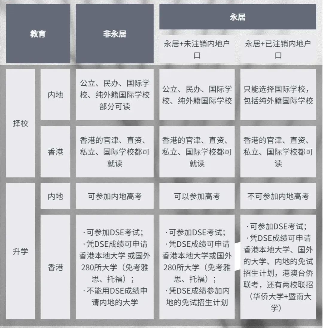 香港DSE VS 华侨生联考：香港永居和非永居升学方式大不同！