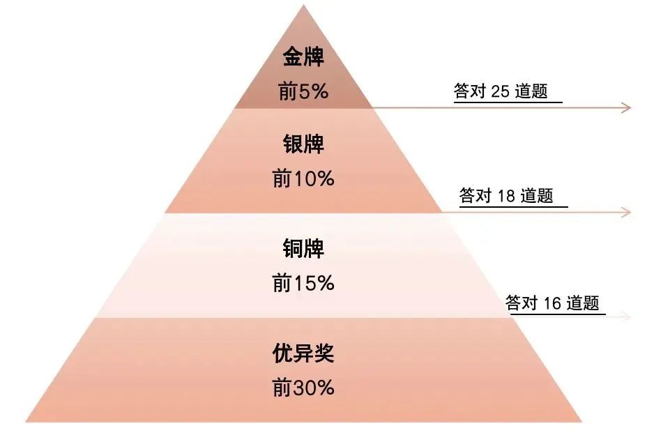 福利！Usabo进行复核考试，备考真题免费放送！