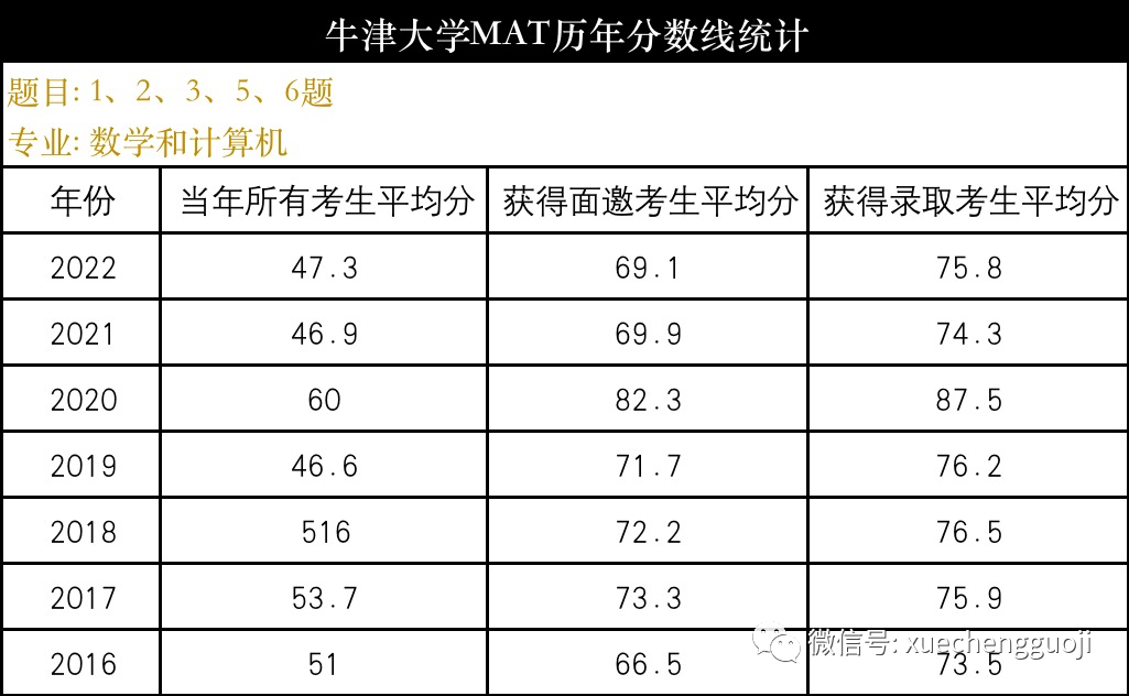 牛津大学「数学系」入学要求&申请难度&录取数据解析！