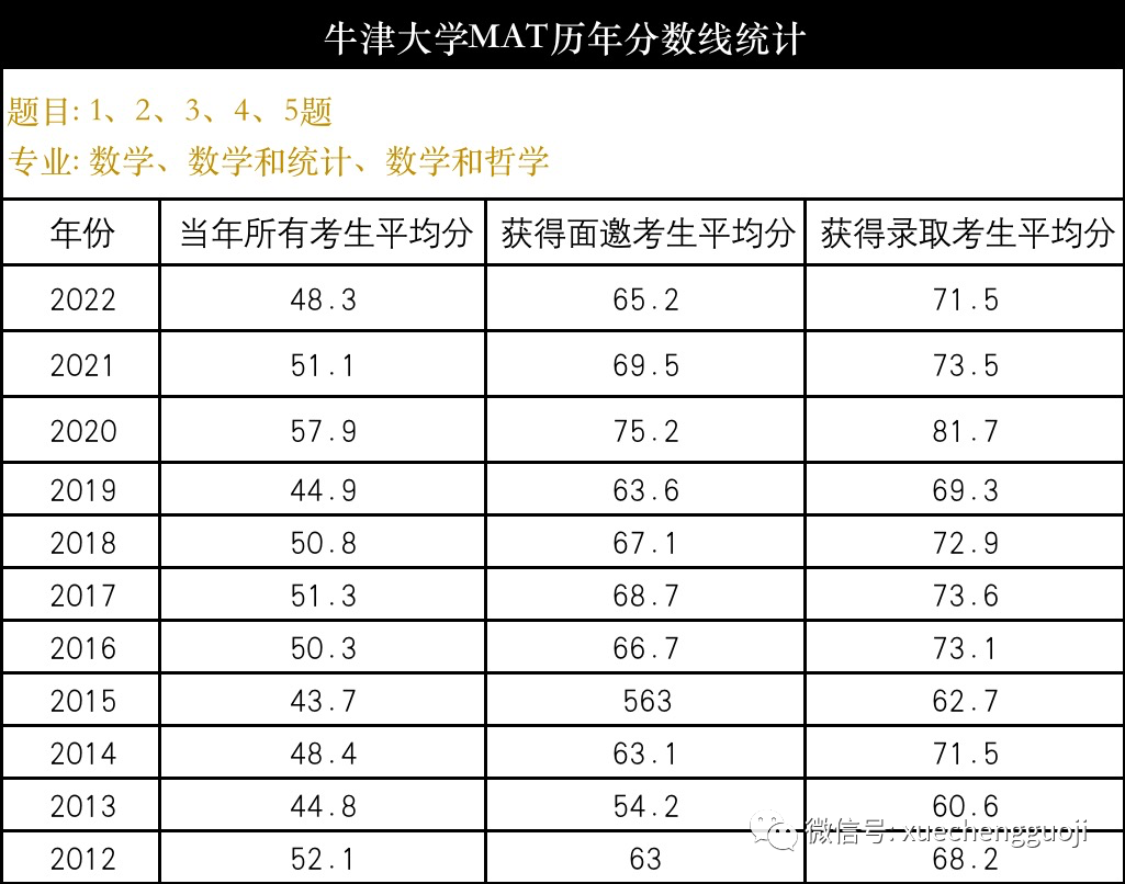 牛津大学「数学系」入学要求&申请难度&录取数据解析！