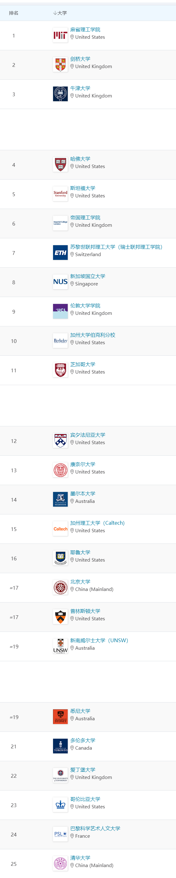 2024 QS世界大学排名公布！IB成绩多高可申请英美港澳新排名前10大学？