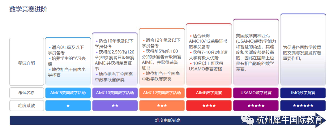 AMC竞赛如何升AIME？看这一篇就懂了！附AMC竞赛不同年级备考规划！