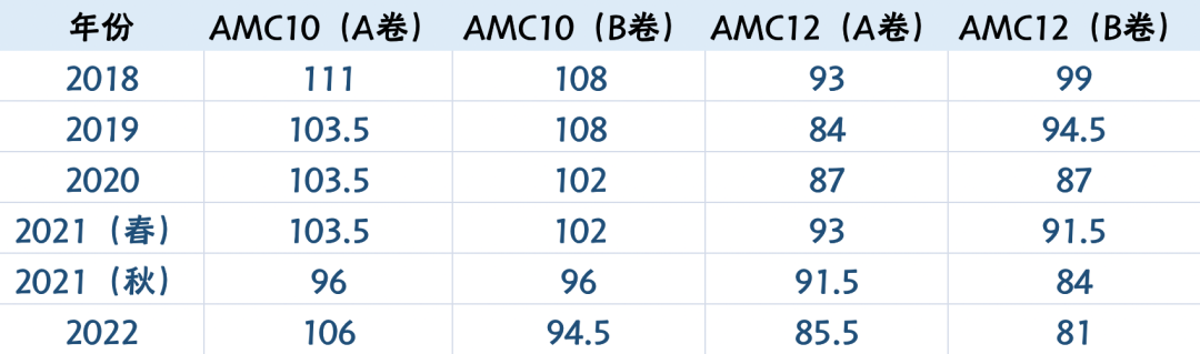 AMC竞赛如何升AIME？看这一篇就懂了！附AMC竞赛不同年级备考规划！