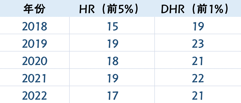 AMC竞赛如何升AIME？看这一篇就懂了！附AMC竞赛不同年级备考规划！