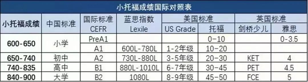 小托福考试有多重要？这些学校对小托福的要求，附小托福暑期课表