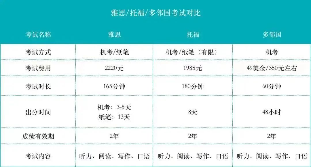 托福雅思多邻国如何选择？机构语培暑期班正在火热报名中