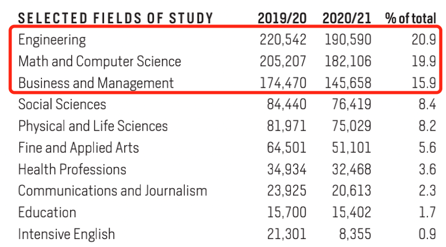 美国大学资源，你真的利用充分了吗？