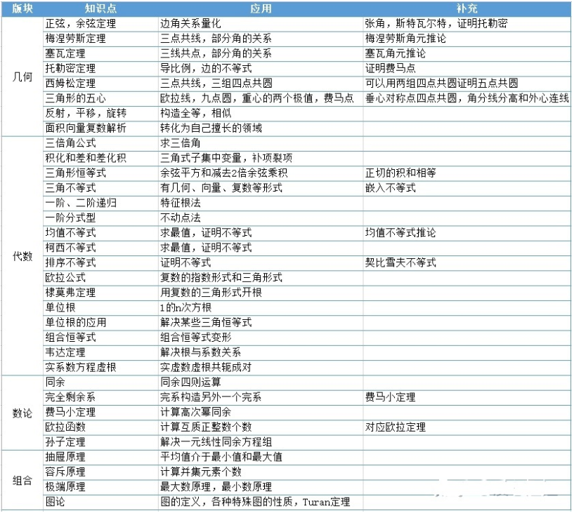 美国AMC12数学竞赛与体制内高中数学联赛相比哪个更难？AMC12竞赛应该如何备考？