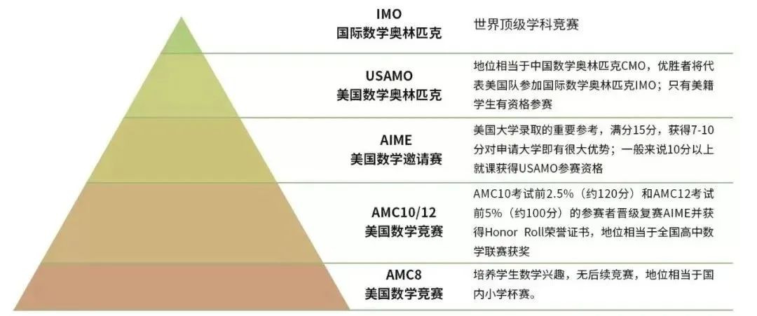 AMC数学竞赛备考，AMC竞赛考试内容/分数线/奖项设置，太详细了！