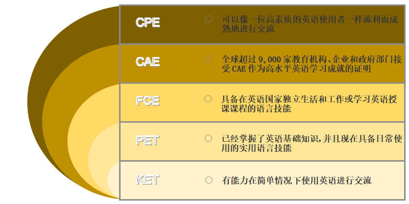 剑桥五级证书考试（MSE）之带你走进FCE&CAE